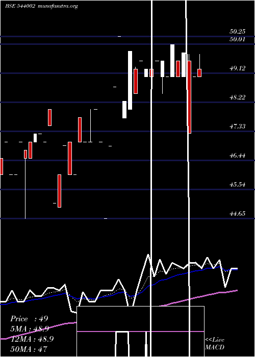  Daily chart Vivaa