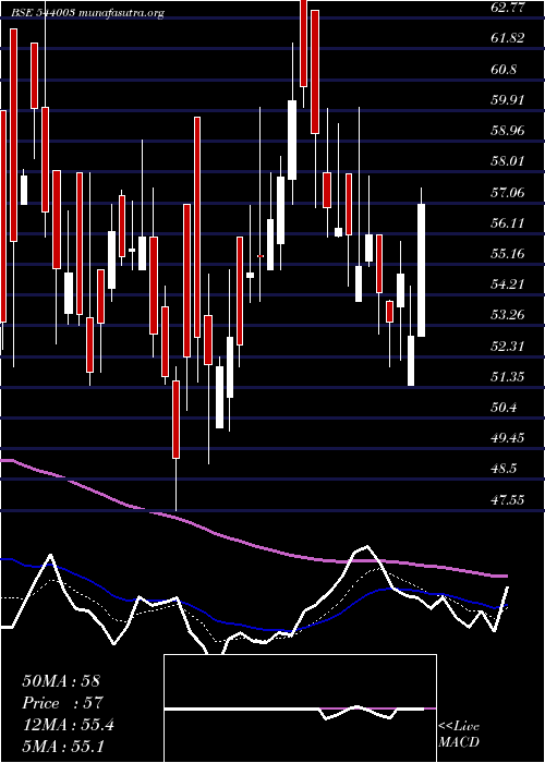  Daily chart Plazacable