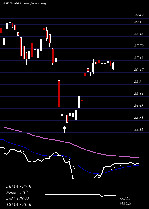  Daily chart Itetf