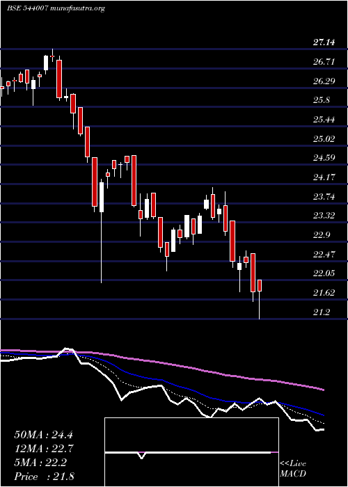  Daily chart Alphaetf