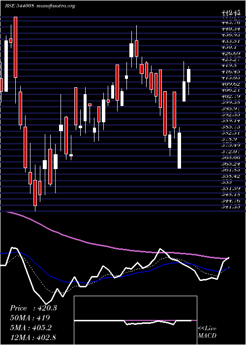  Daily chart Maxestates