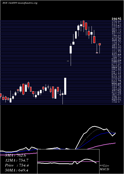  Daily chart Bluejet