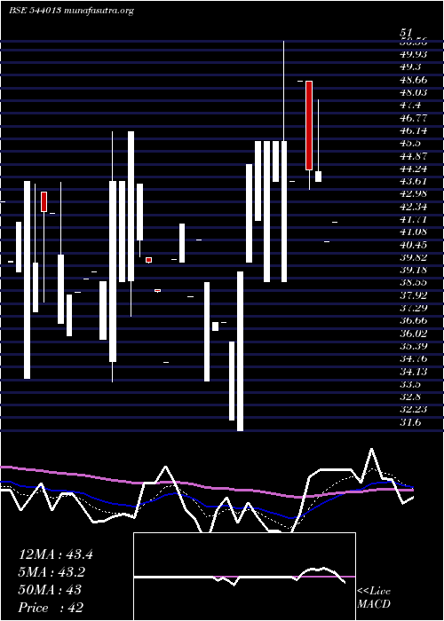  Daily chart Kkshl