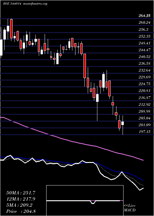  Daily chart Honasa