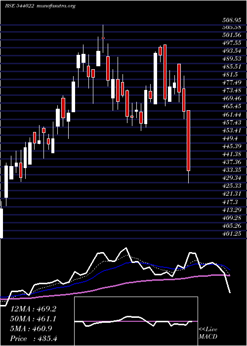  Daily chart Askautoltd