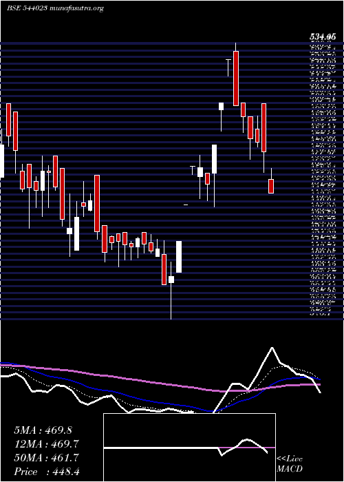  Daily chart Kalyani