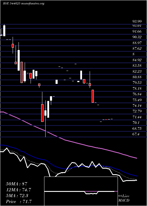  Daily chart Arrowhead