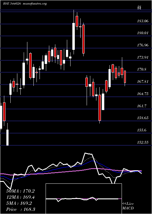  Daily chart Ireda