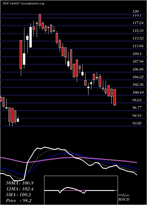  Daily chart Fedfina