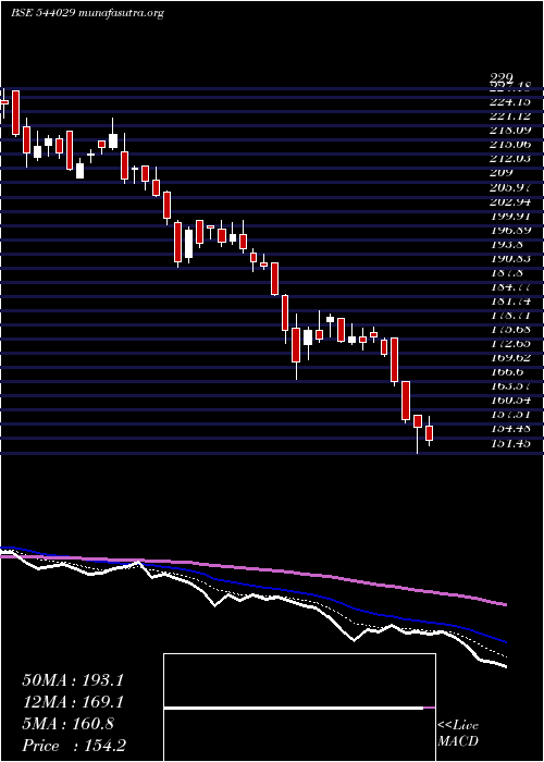  Daily chart Gandhar