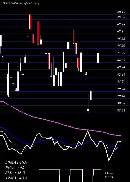  Daily chart Spl