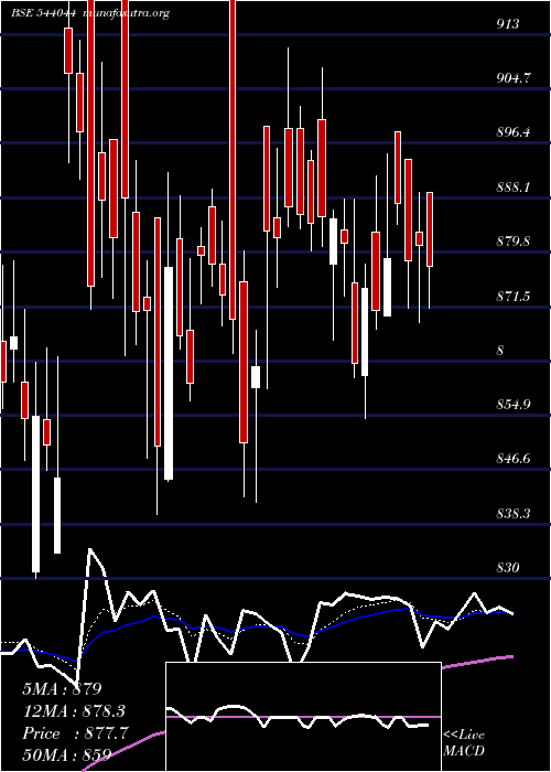  Daily chart Indiashltr