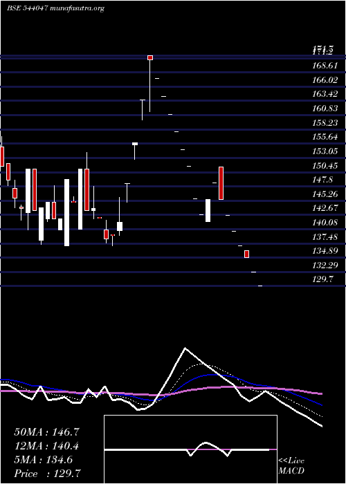  Daily chart Siyaram