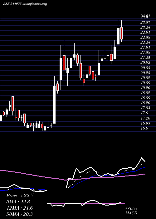  Daily chart Motisons