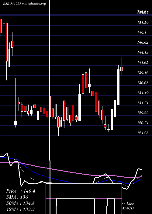  Daily chart Muthootmf