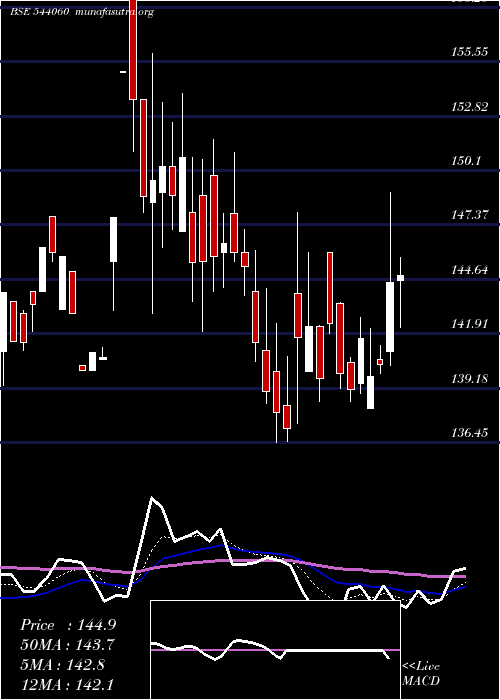  Daily chart Rbzjewel