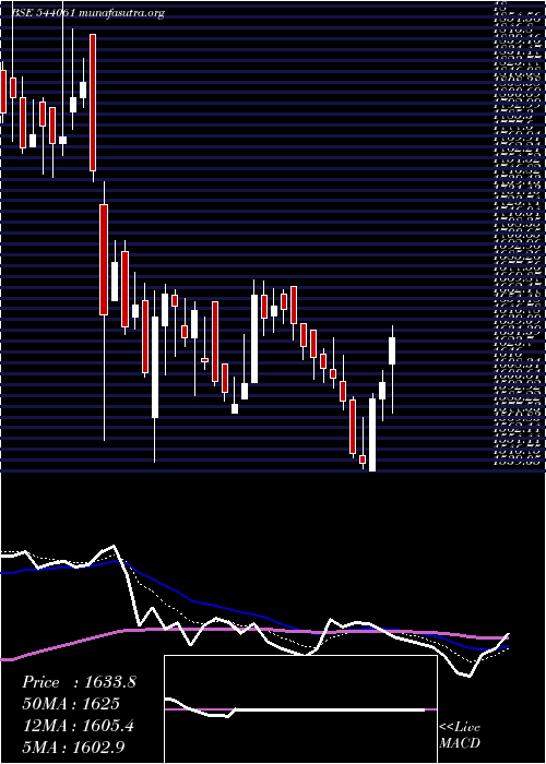  Daily chart Azad