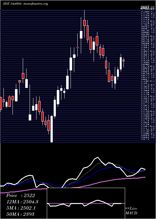  Daily chart Sunclay