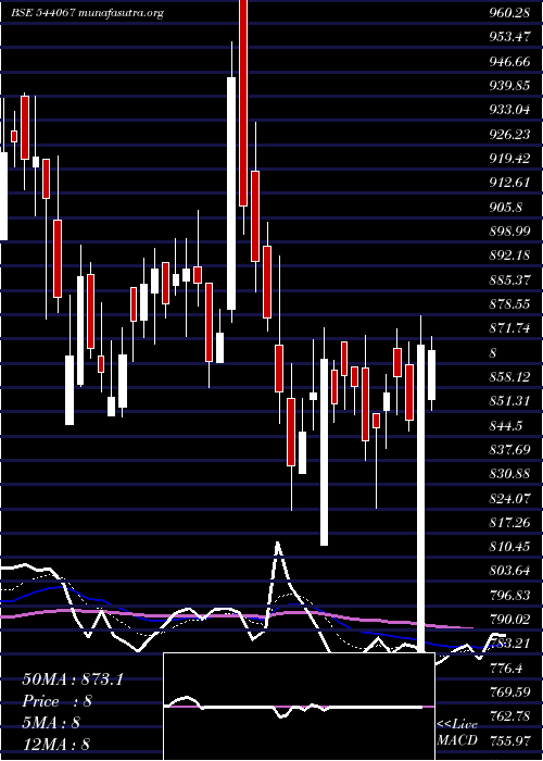  Daily chart Innovacap