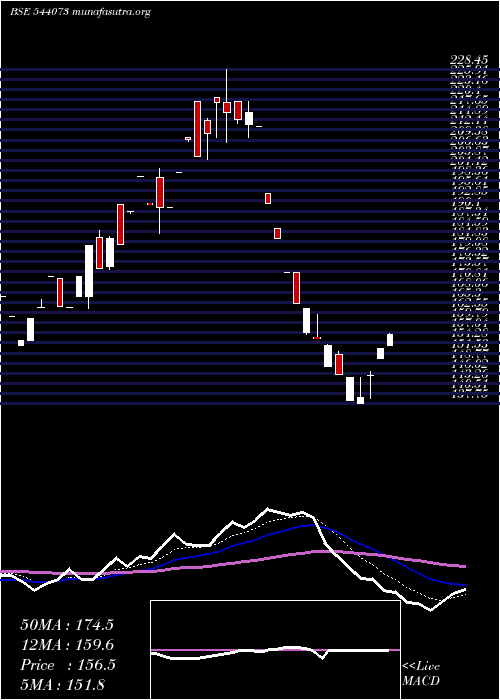  Daily chart Mcpl