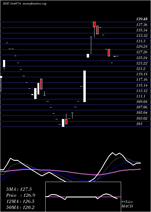  Daily chart Sbvcl
