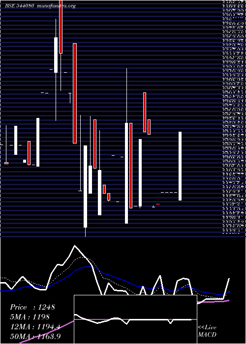  Daily chart Shilindore