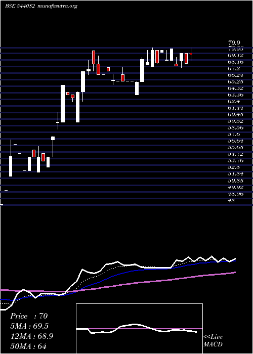  Daily chart Swanagro