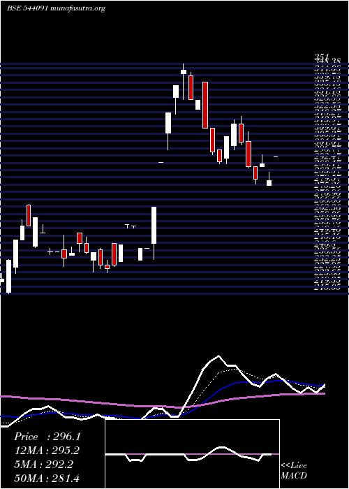  Daily chart Qll