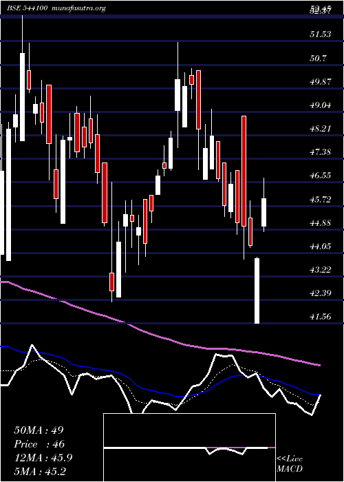  Daily chart Novaagri