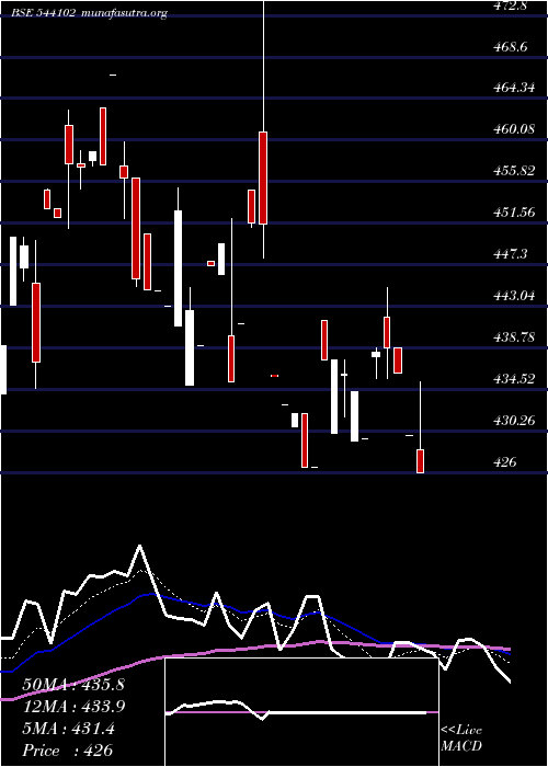  Daily chart Nifitetf