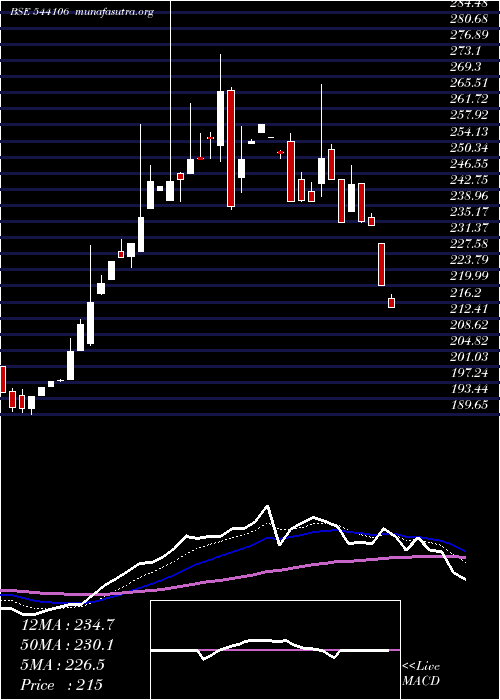  Daily chart Mcfl