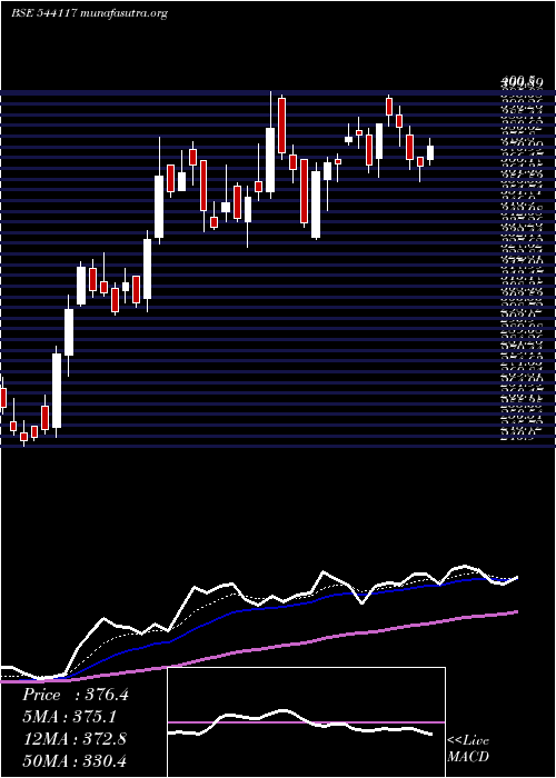  Daily chart Signpost