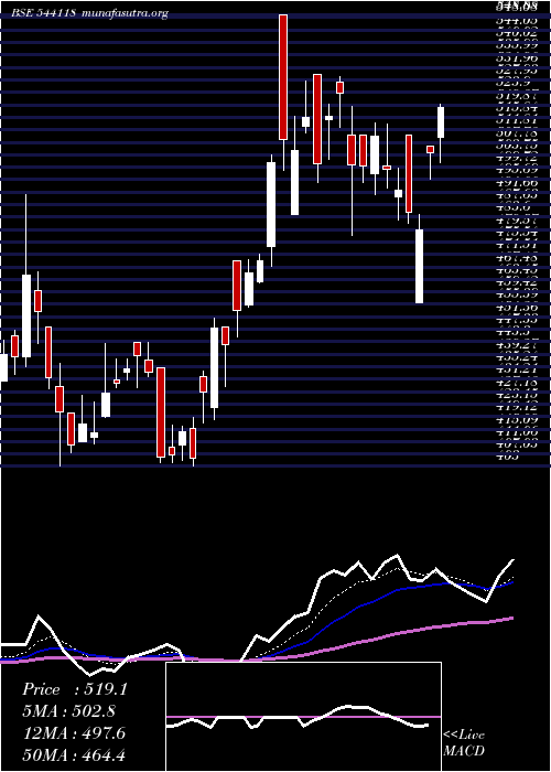  Daily chart Jsfb