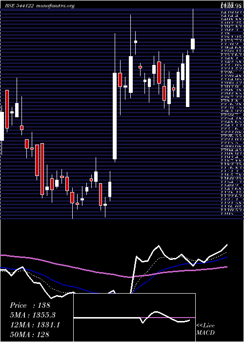  Daily chart Entero