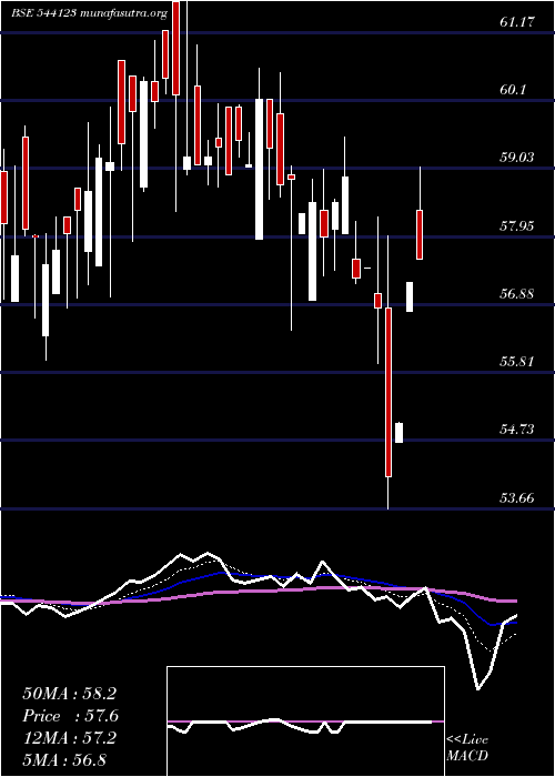  Daily chart Licnmid100