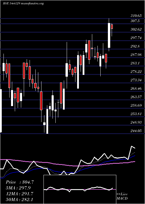  Daily chart Juniper