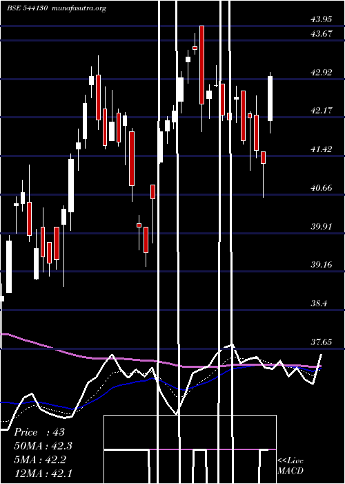  Daily chart Smallcap