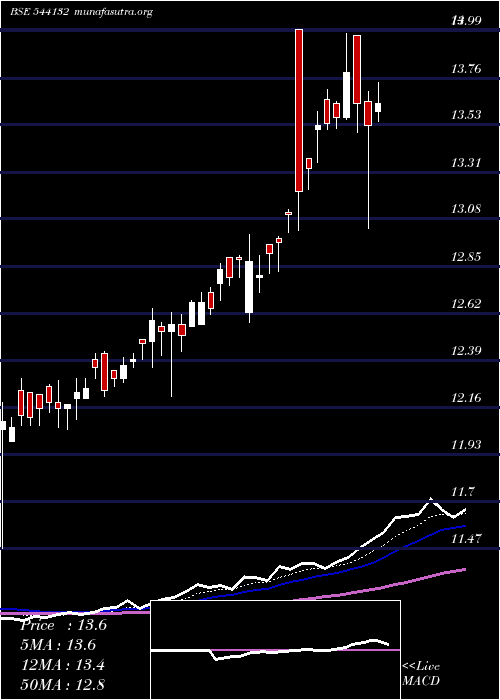  Daily chart Goldcase