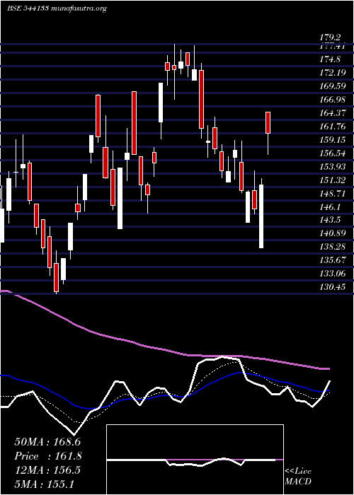  Daily chart Exicom