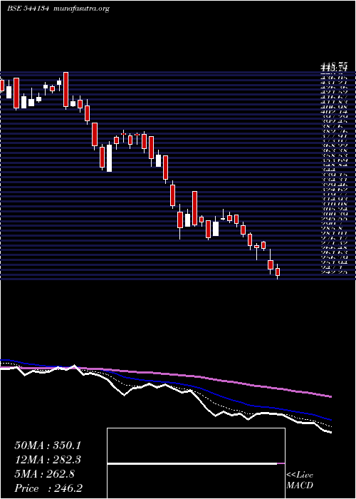  Daily chart Platind