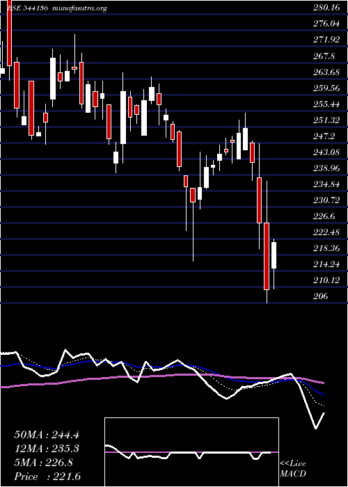  Daily chart Rkswamy