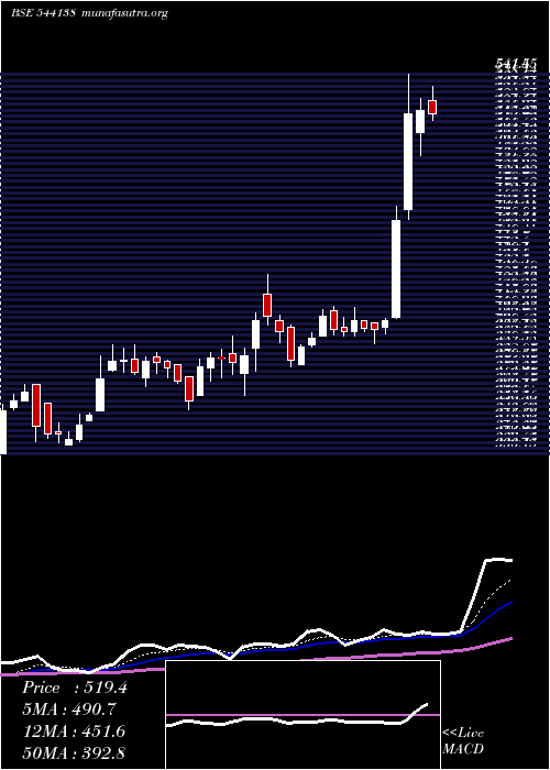  Daily chart Jgchem