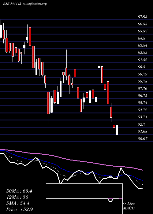  Daily chart Scilal