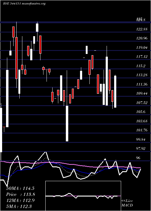  Daily chart Chatha