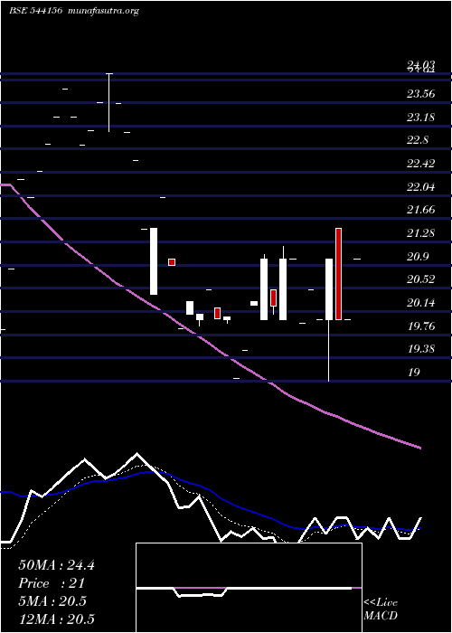  Daily chart Gconnect