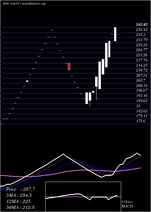  Daily chart Vruddhi