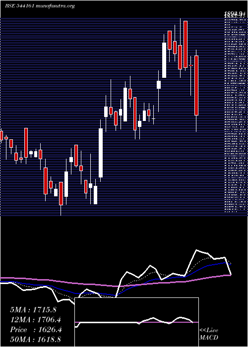  Daily chart Dpabhushan