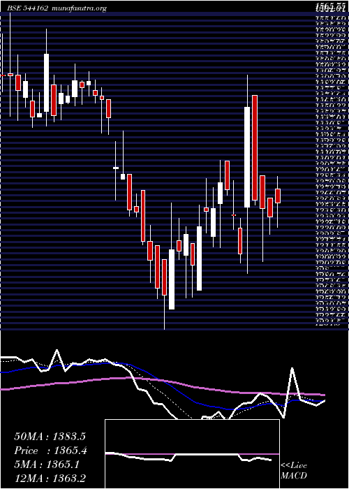  Daily chart Bhartihexa