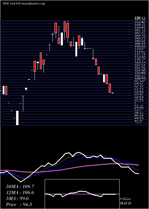  Daily chart Gvl