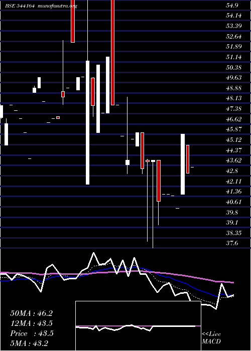  Daily chart Faalcon